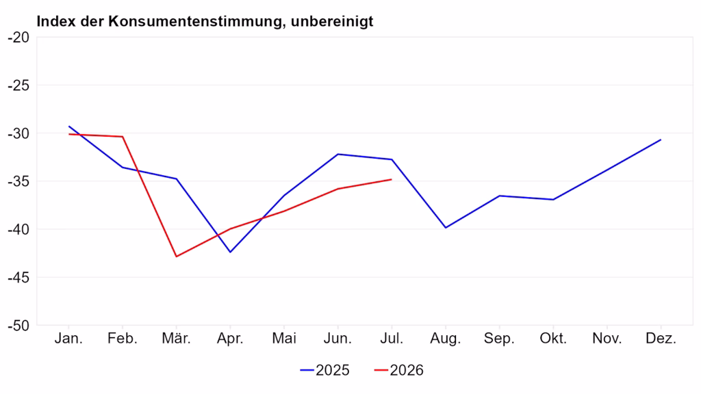 Liniendiagramm zu Konsumentenstimmung
