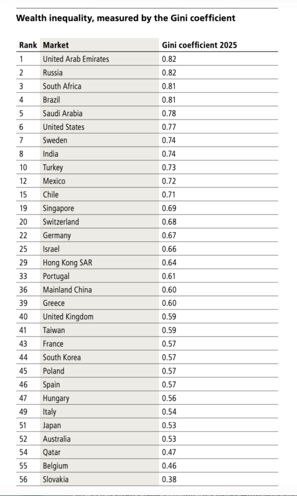 Gini-Koeffizient laut UBS