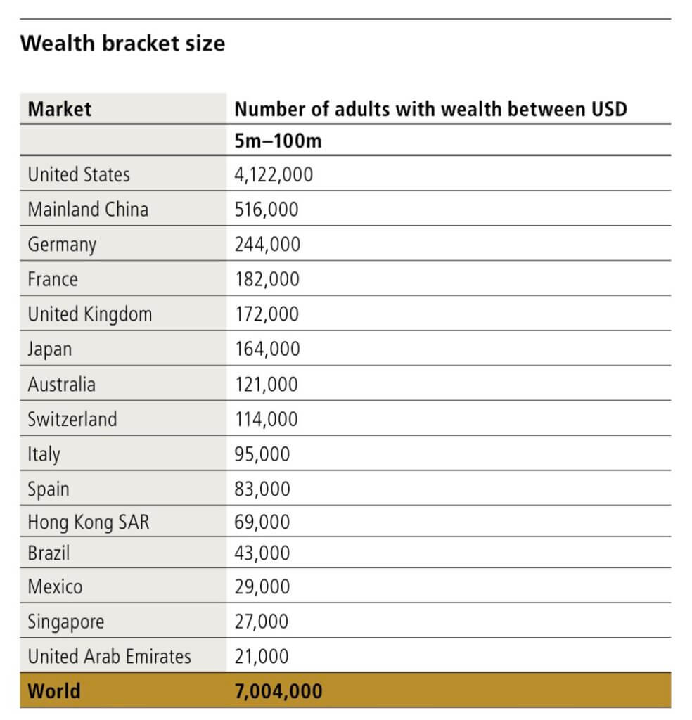 Multimillionäre nach Ländern laut UBS