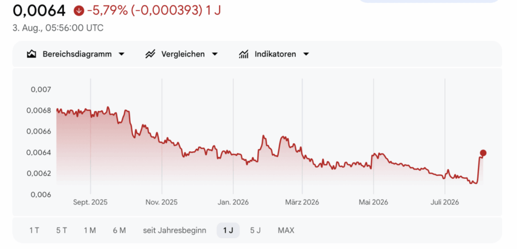 Dollar-Yen-Wechselkurs