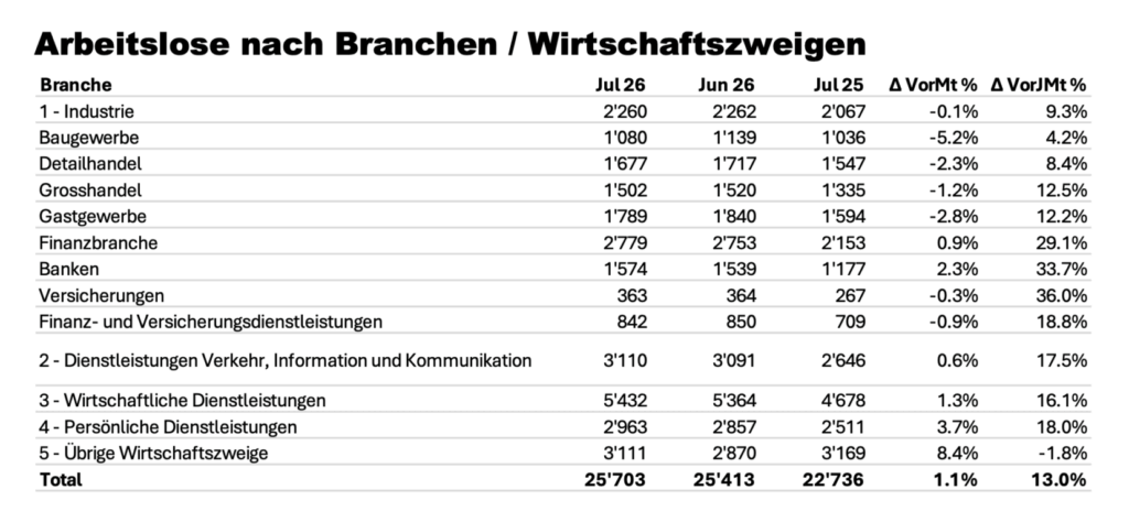 Arbeitslose im Kanton Zürich nach Wirtschaftszweigen