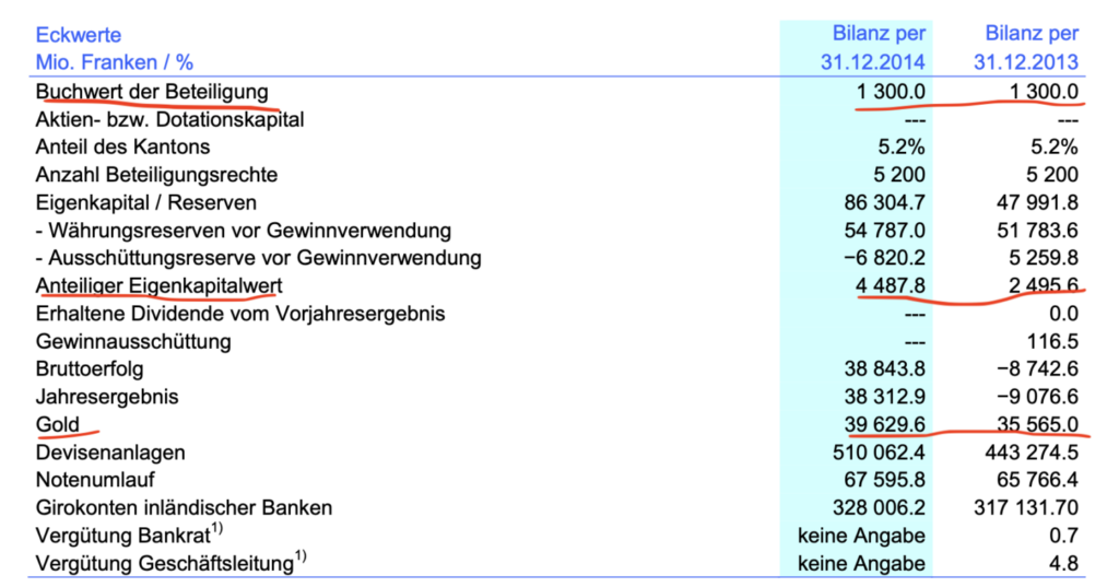 Übersicht zur SNB-Beteiligung des Kantons Zürich 2014