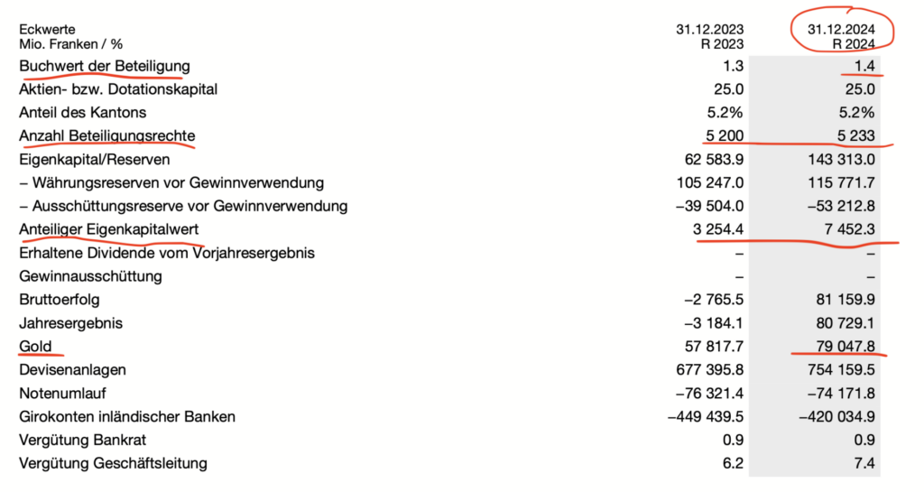 Bewertung der SNB in der Jahresrechnung des Kantons Zürich 2024