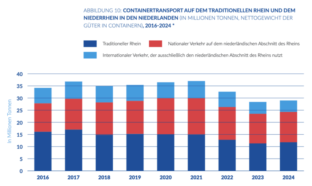 Containerverkehr auf dem Rhein