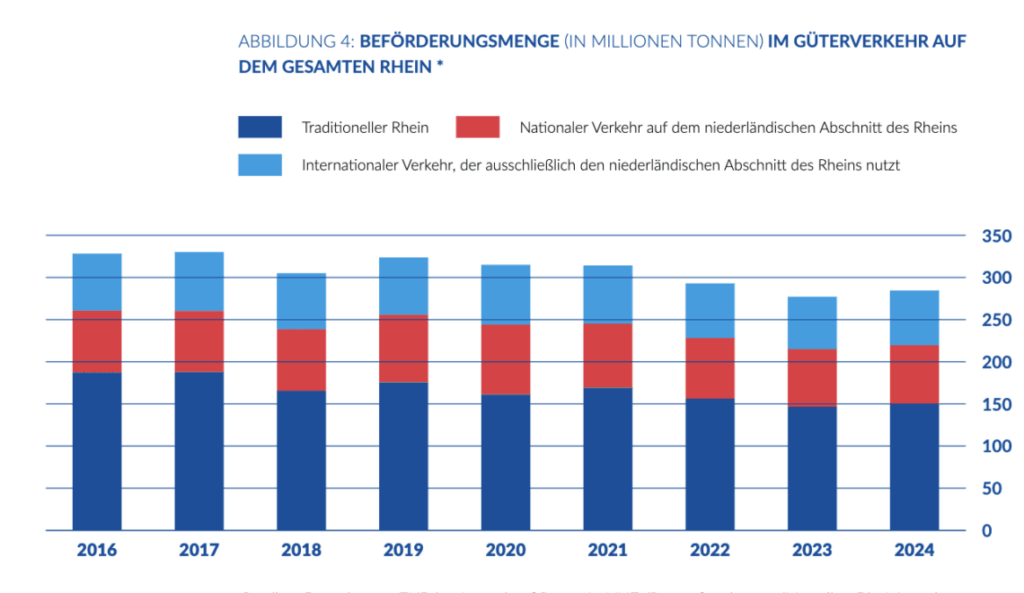 Balkendiagramme zur Transportleistung auf dem Rhein über mehrere Jahre