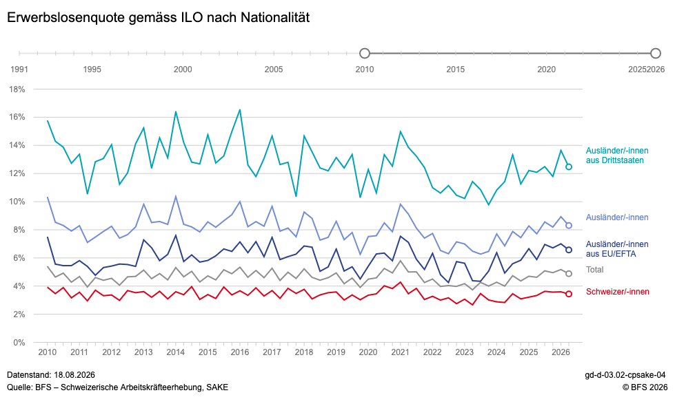 Erwerbslosenquoten nach Nationalitäten laut BFS