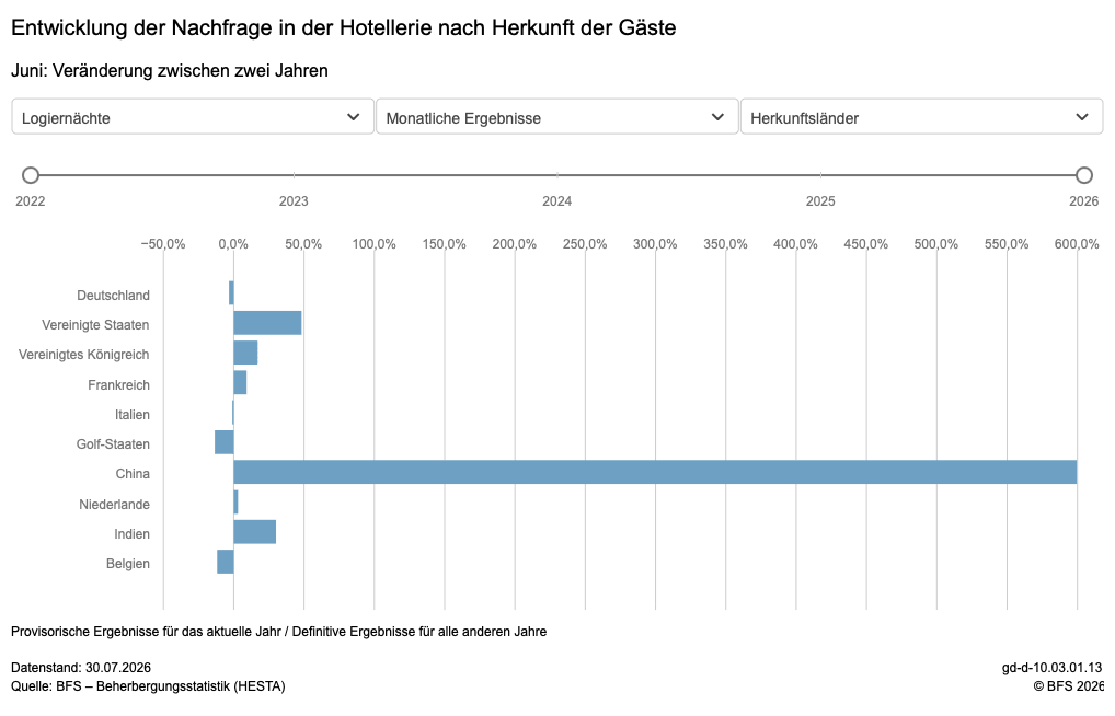 Übernachtungen von Ausländern je Nation in der Schweiz laut BFS