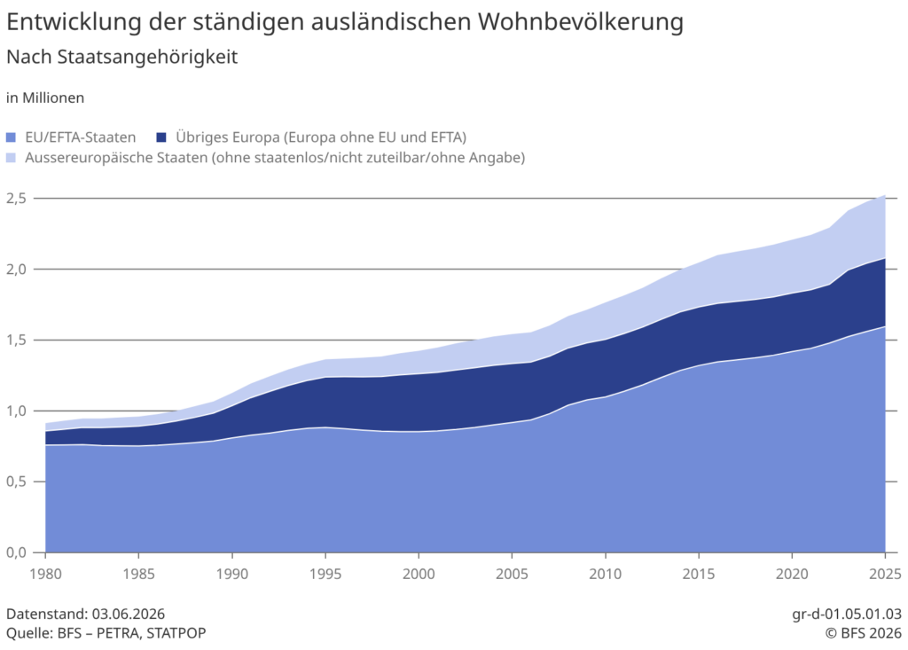 Ausländische Wohnbevölkerungder Schweiz
