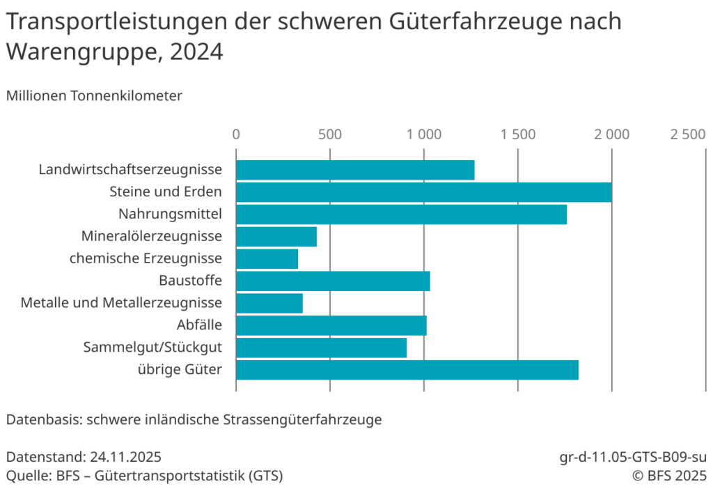 Güterarten bei Schwertransporten