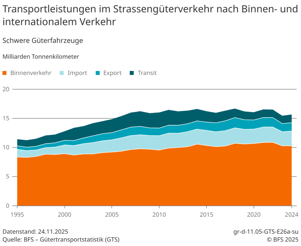 Entwicklung der Transportleistung laut BFS