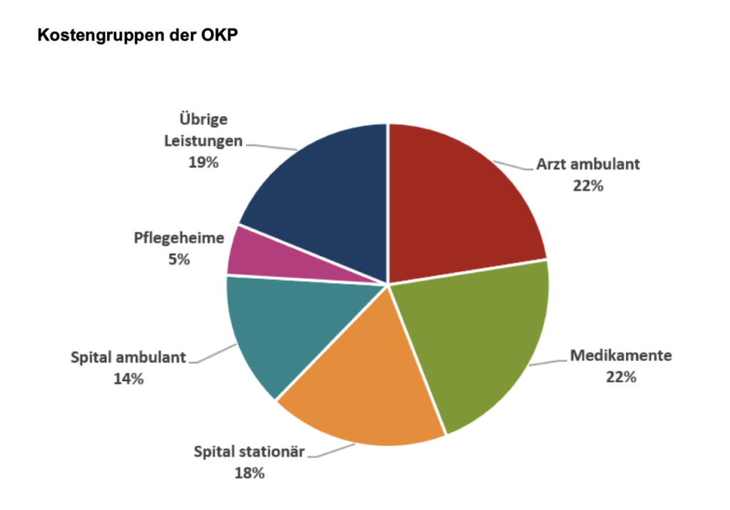 Leistungen in der Grundversicherung laut BAG
