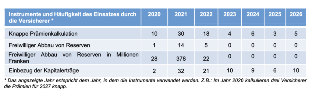 Massnahmen von Krankenversicherern laut BAG