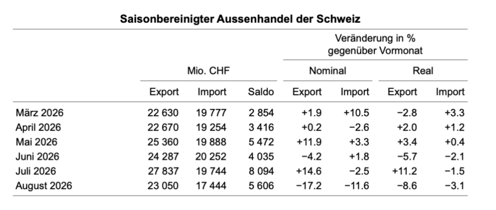 Aussenhandel der Schweiz laut BAZG