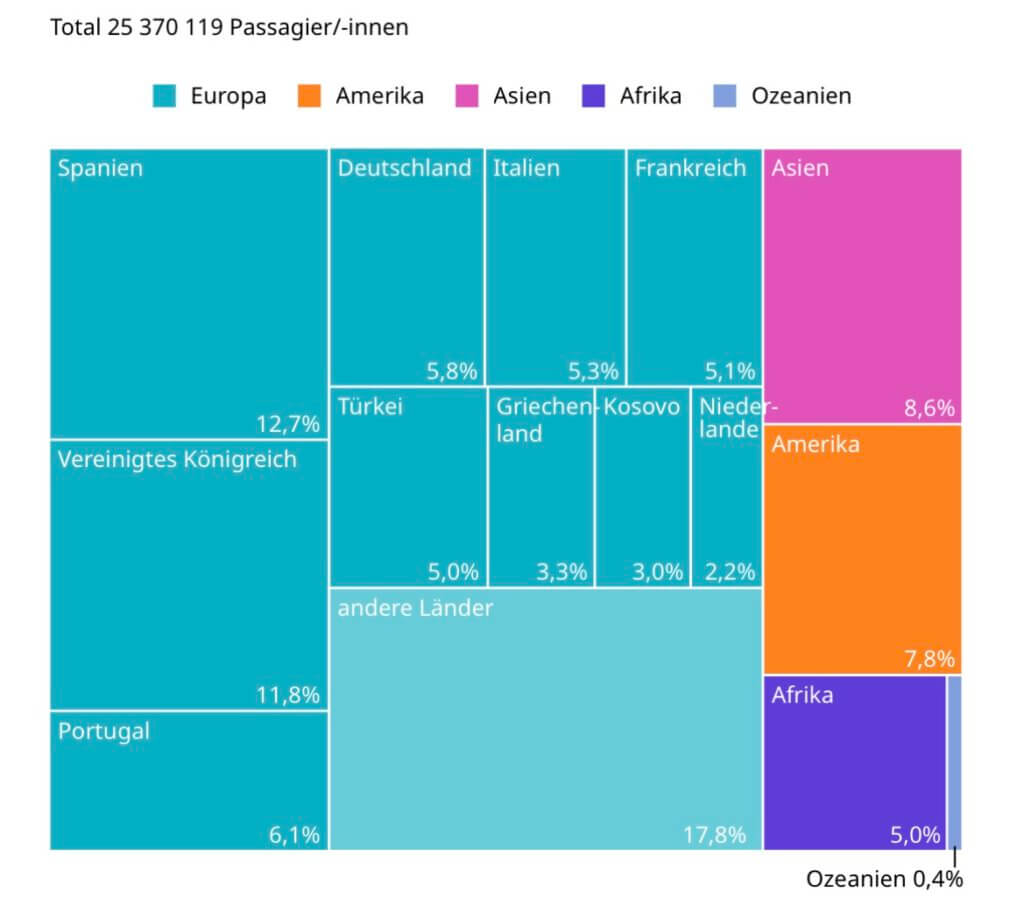 BFS-Angaben zu den Enddestinationen abfliegender Schweizer Passagiere
