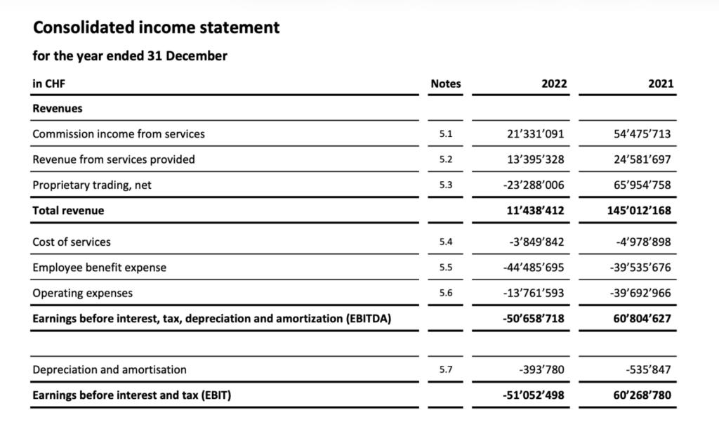 Bitcoin Suisse Jahresrechnung 2022
