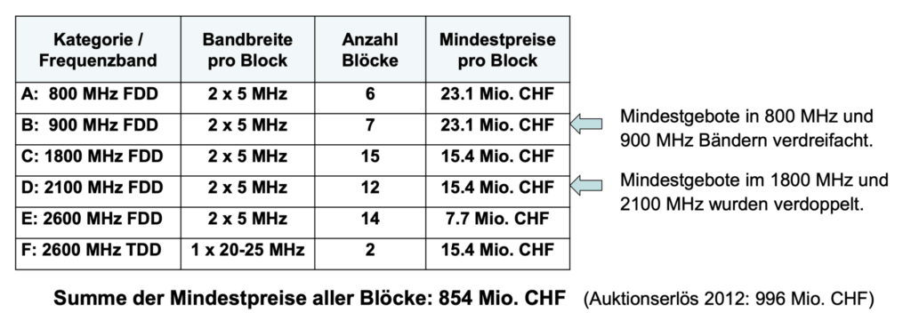 Blockversteigerung von Mobilfunklizenzen