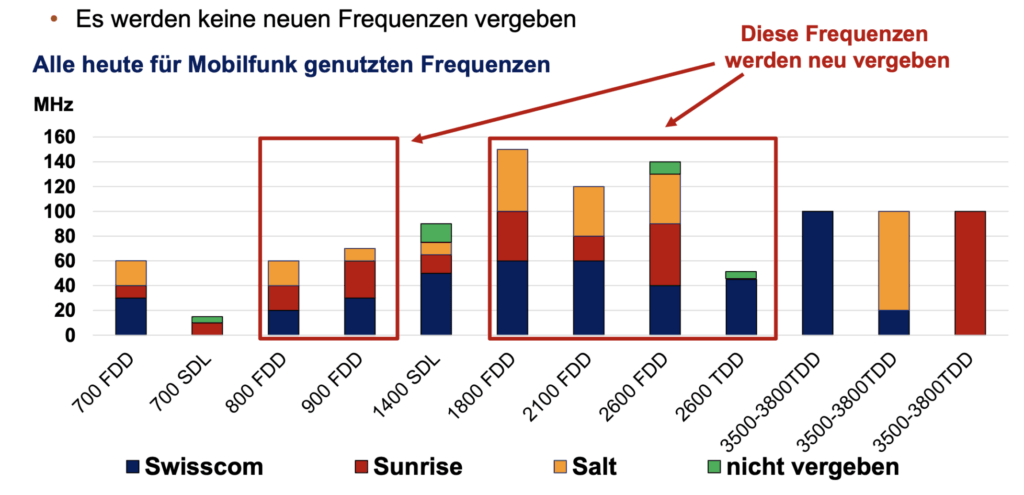 Lizenzen laut Comcom