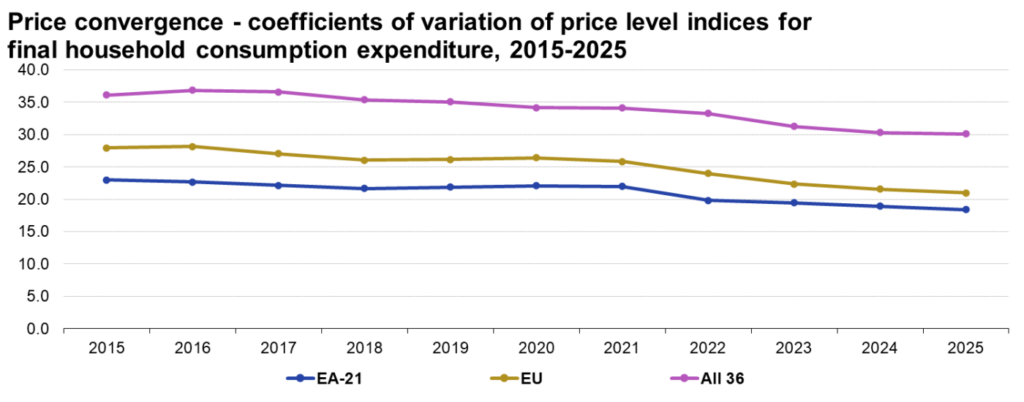 Preisangleichungen in Europa