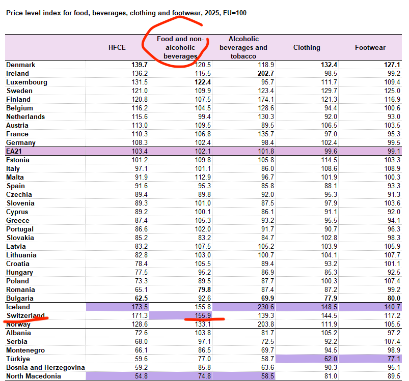 Preisvergleiche von Eurostat