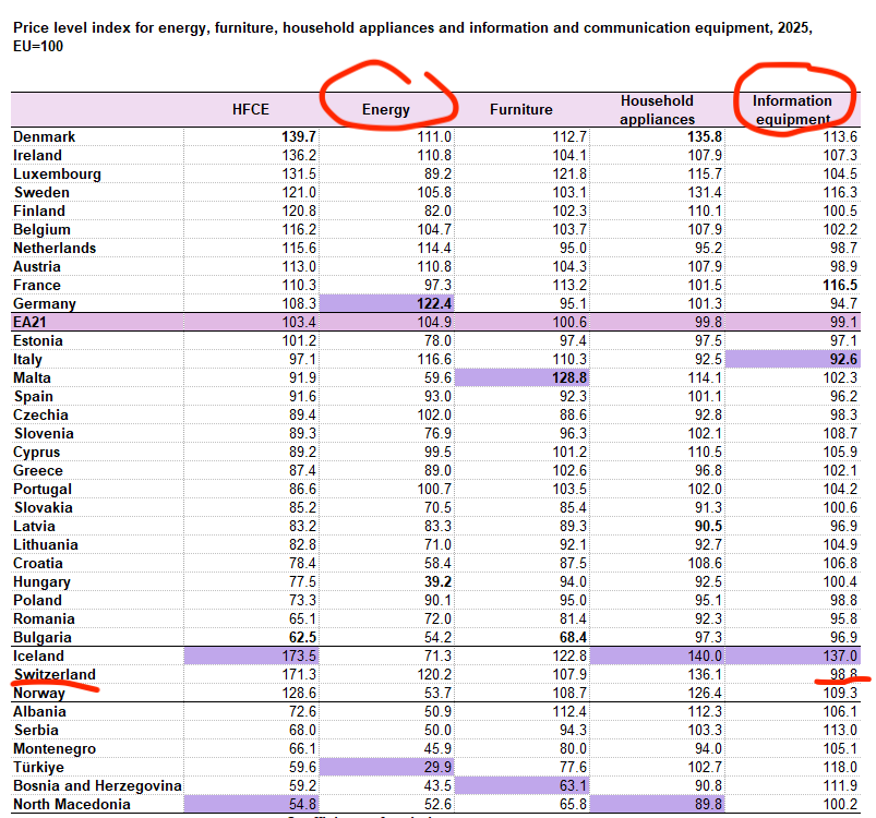 Preisvergleiche von Eurostat