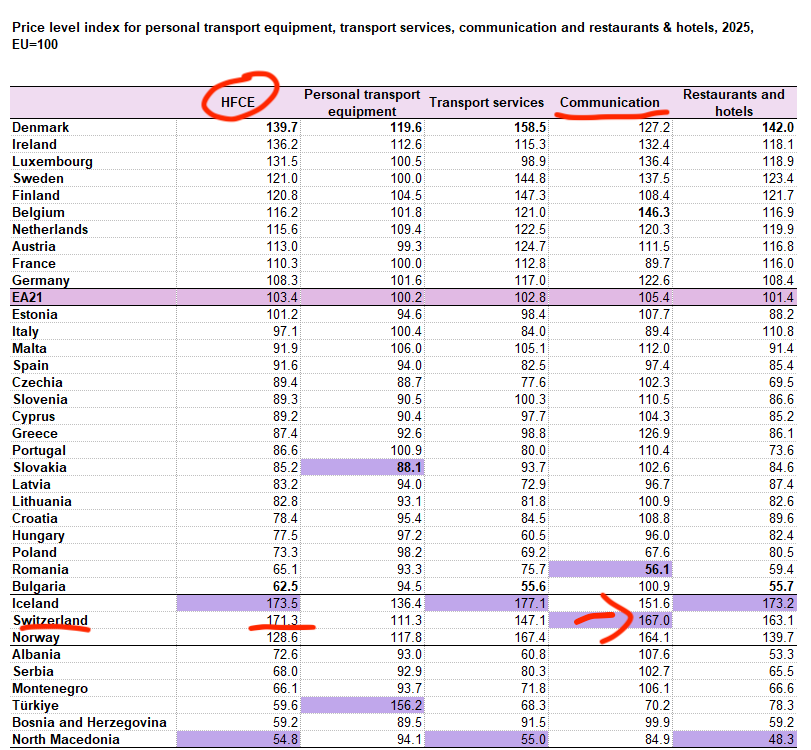 Eurostat Preisvergleiche