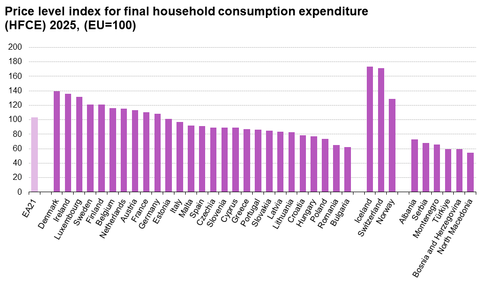 Preisvergleich 2025 von Eurostat