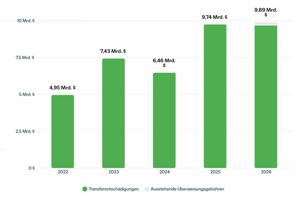 Milliarden-Business Spielertransfer im Fussball