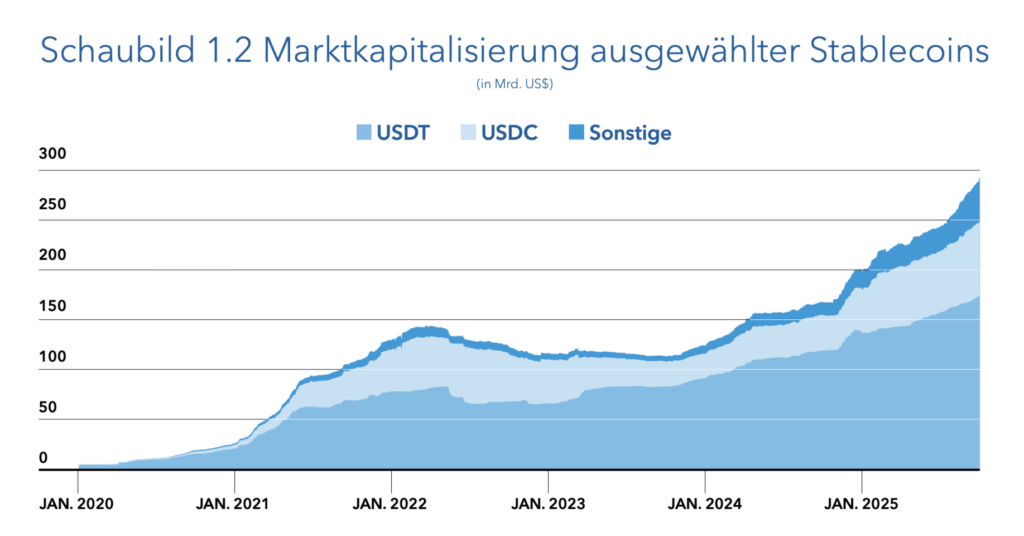 Entwicklung von Stablecoins laut IMF