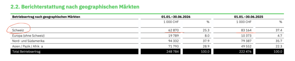Semesterbericht der MCH Group