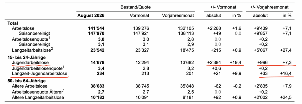 Arbeitslosenzahlen laut Seco