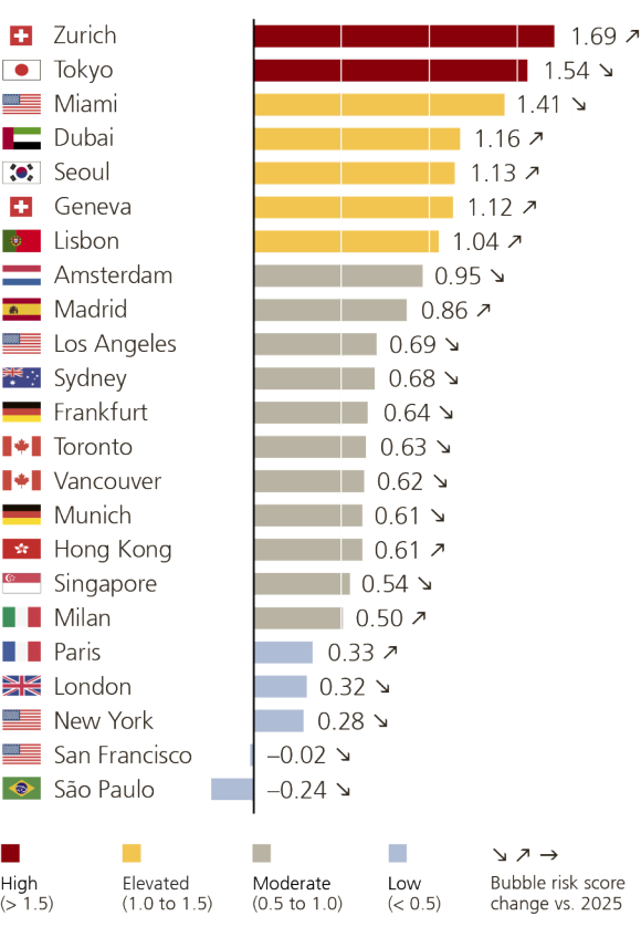 Real-Estate-Bubble-Index der UBS für 2026
