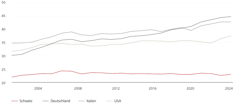 Überlappung von Industriezweigen zwischen China und Deutschland, Italien sowie der Schweiz laut UBS mit dem Finger-Kreinin-Index der Exportähnlichkeit zwischen China und ausgewählten Industrieländern ohne Edelmetallen