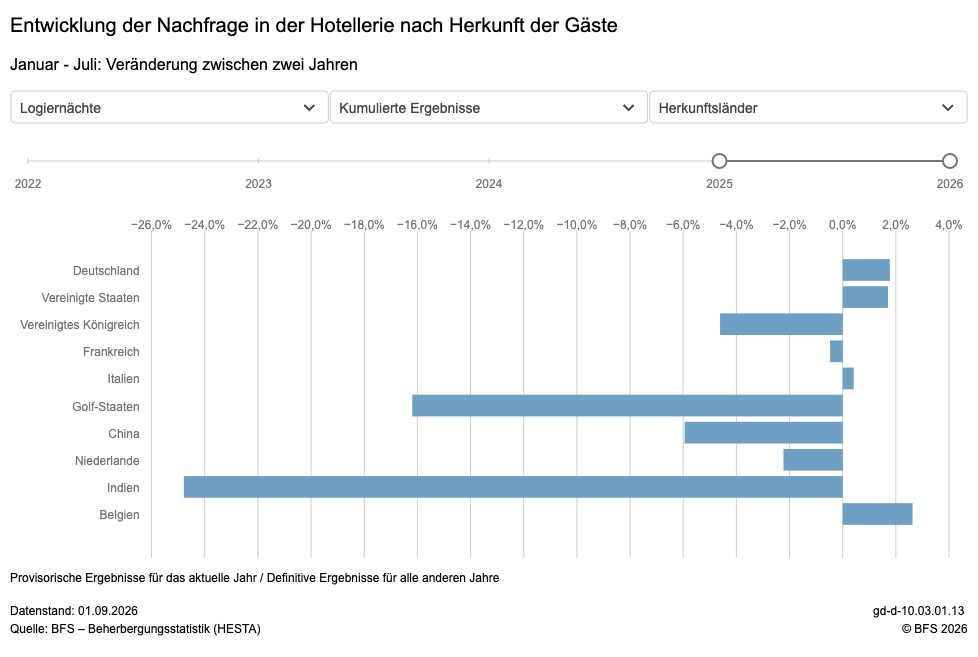 BFS-Zahlen zu den Logiernächten nach Ländern