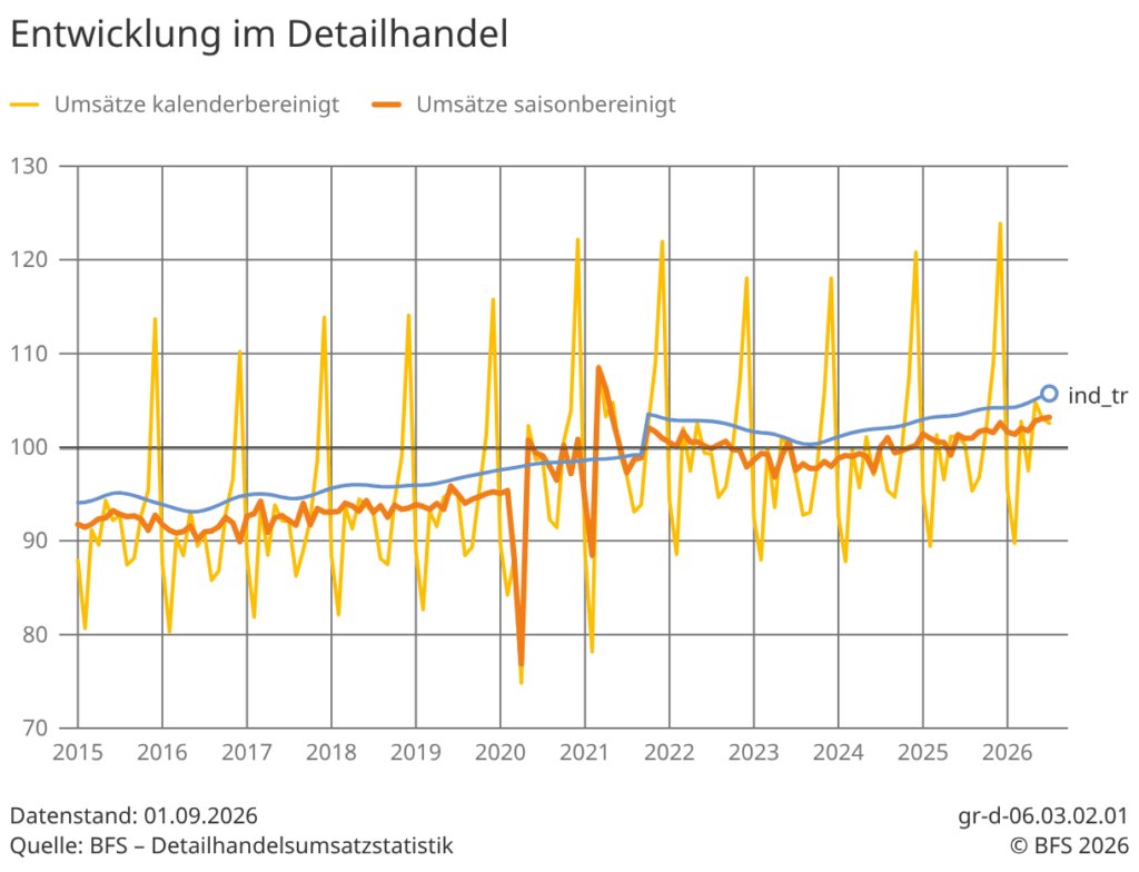 Umsätze im Schweizer Detailhandel laut BFS