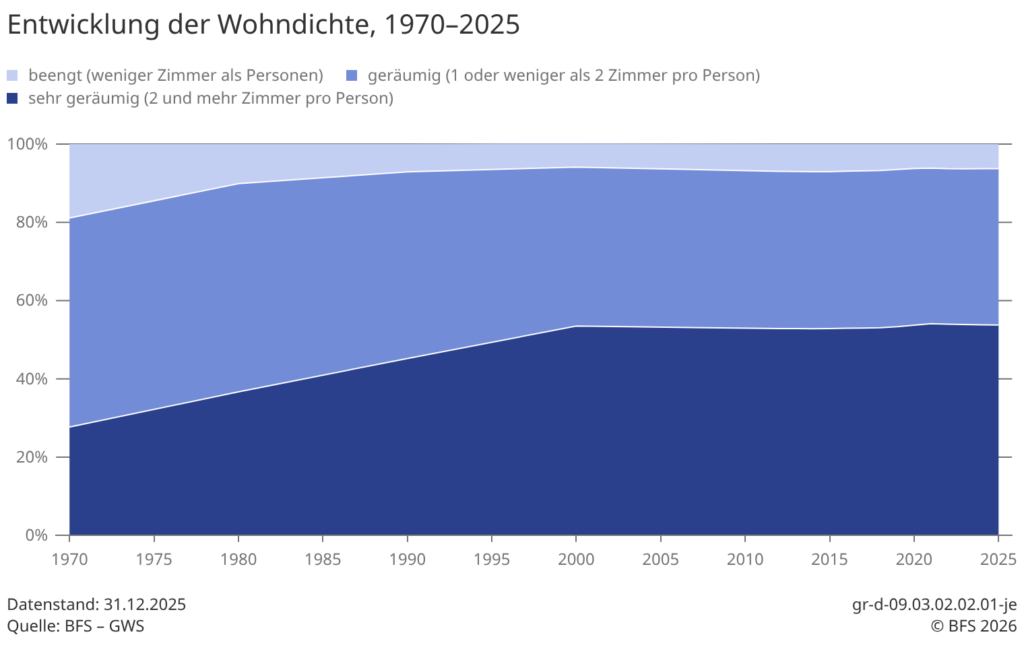 Entwicklung der Wohndichte in der Schweiz laut BFS
