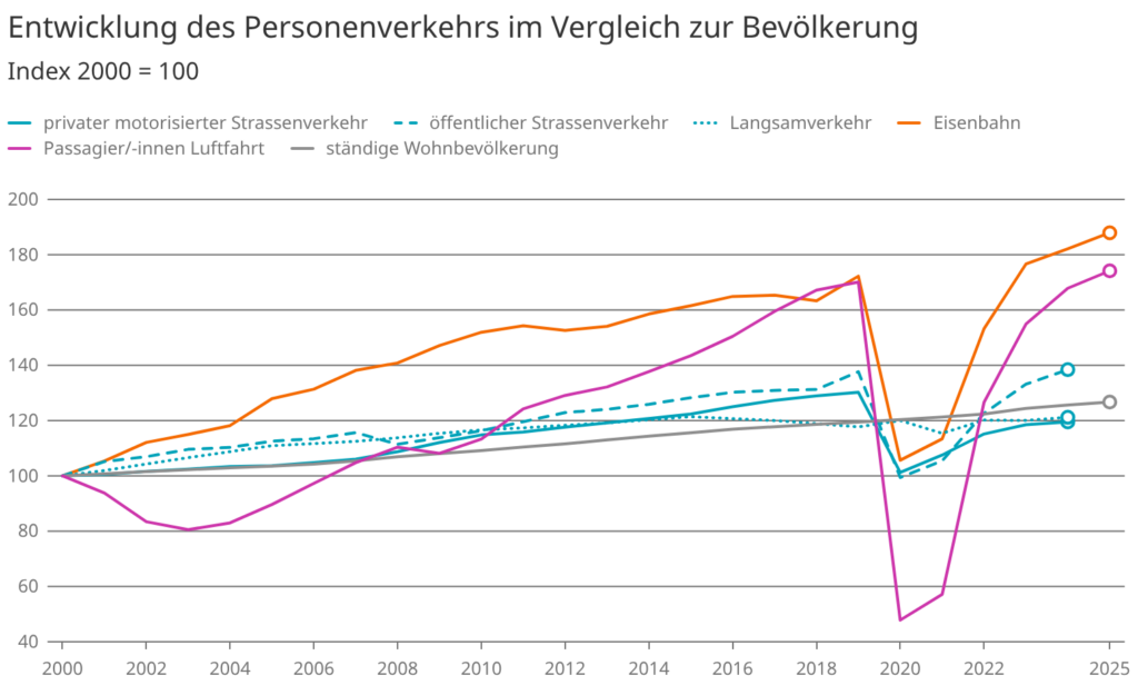 öffentlicher Verkehr laut BFS