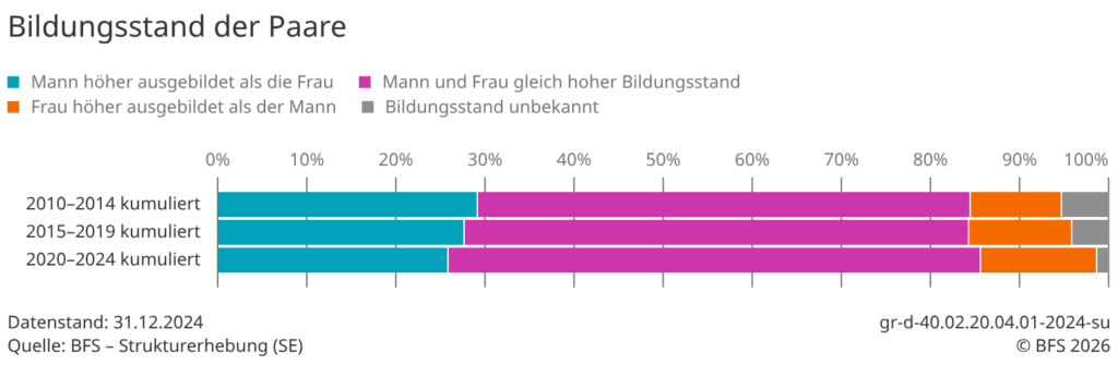 Bildungsstand bei Schweizer Paaren laut BFS