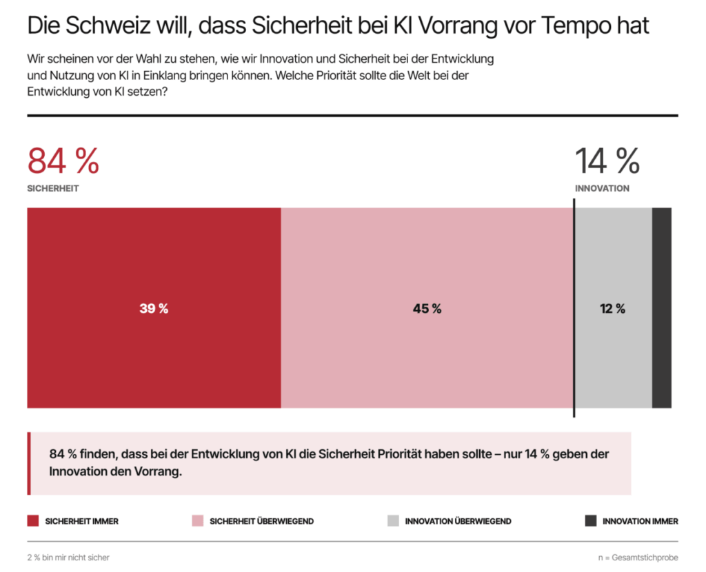 Umfrageresultate zu KI