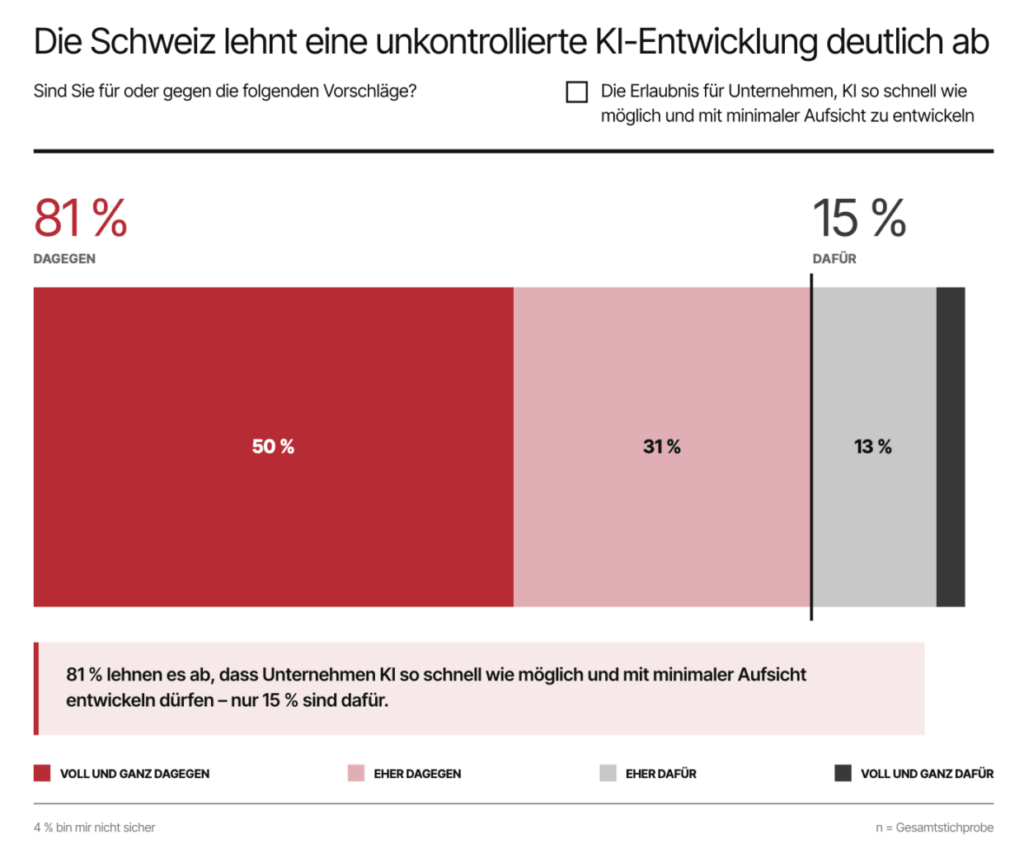 Umfrageresultate zu KI