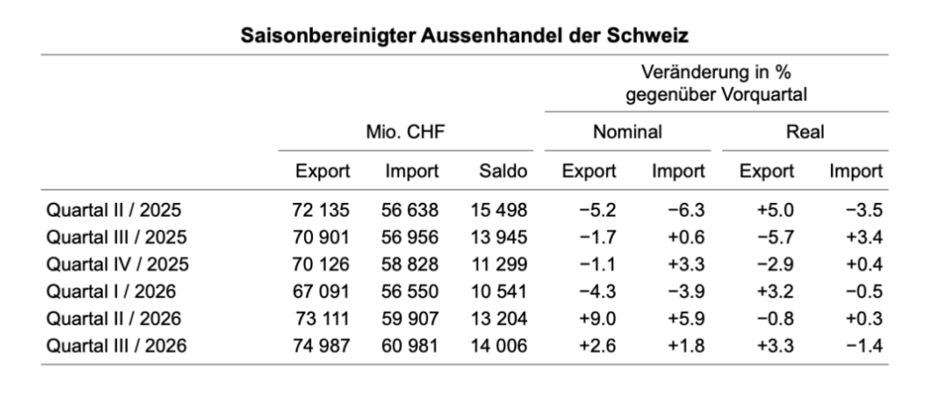 Quartalszahlen für den Schweizer Aussenhandel
