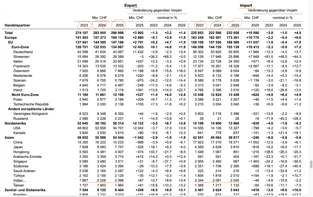 Import und Exporte der Schweiz laut BAZG