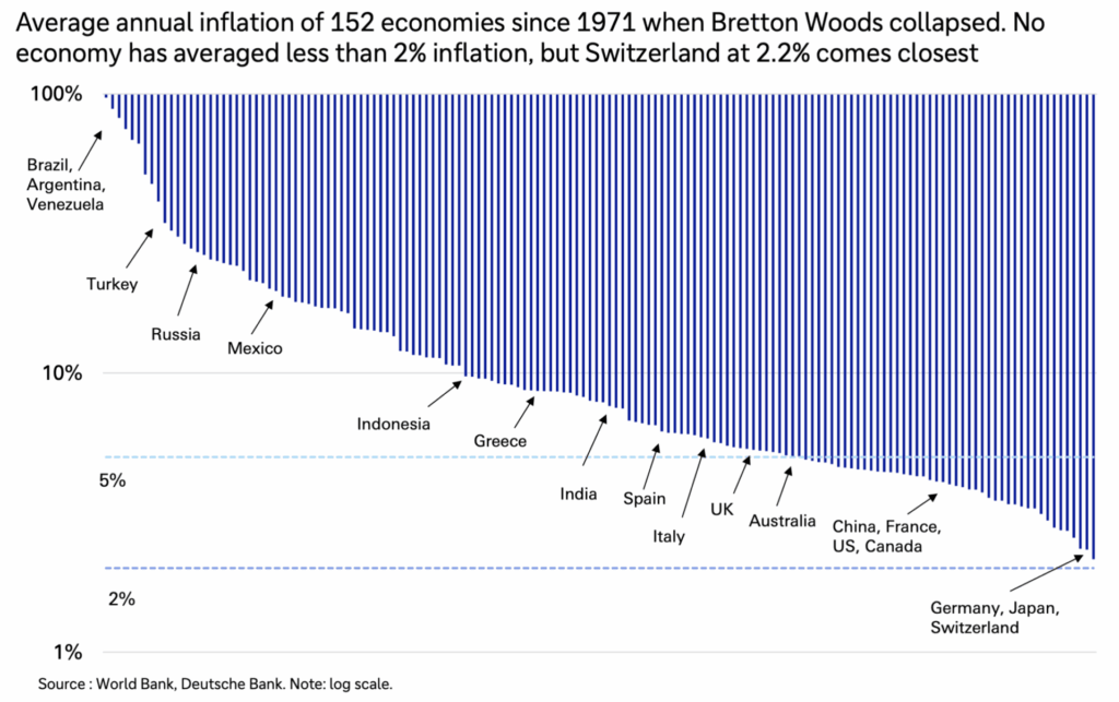 Durchschnittsinflation nach Ländern seit dem Zusammenbruch des Bretton-Woods-System