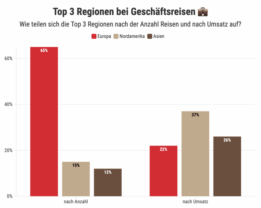 Geschäftsreisen Schweizer Firmen nach Anzahl und Umsatz je Region