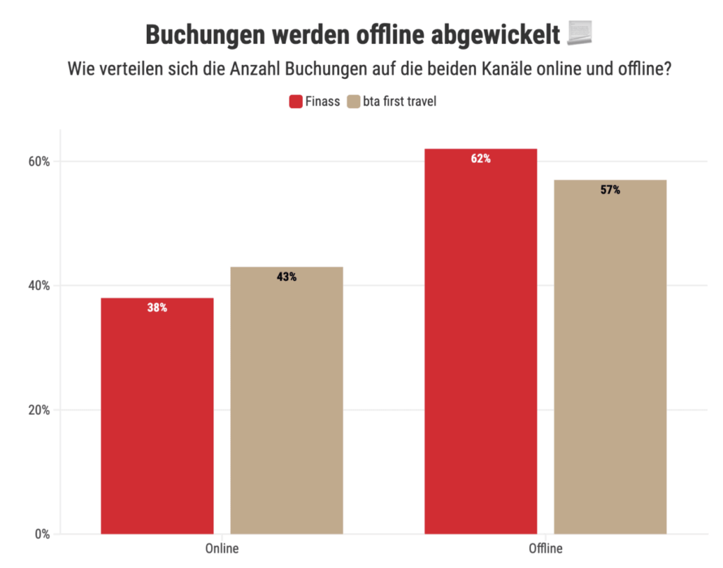 Online- und Offline-Buchungen von Geschäftsreisen bei Dertour Suisse