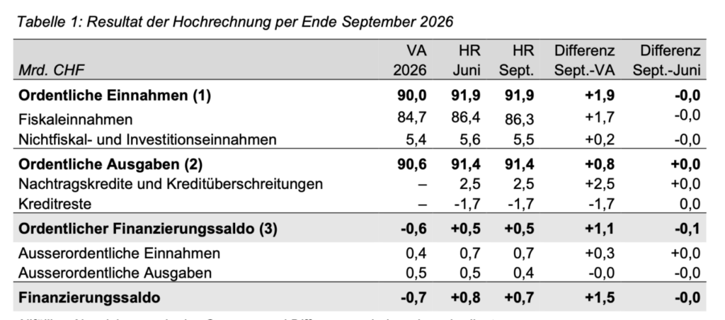Neue Hochrechnung zum Bundeshaushalt