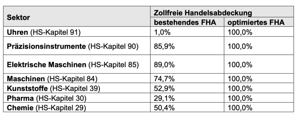 Zollsätze aus dem FHA mit China