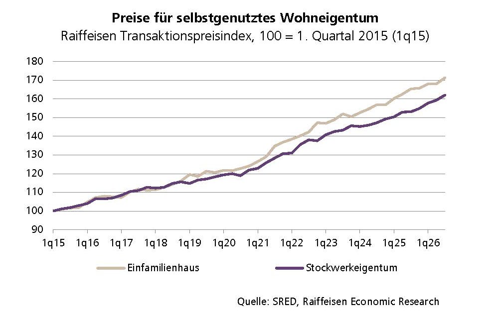 Preise für Wohneigentum in der Schweiz