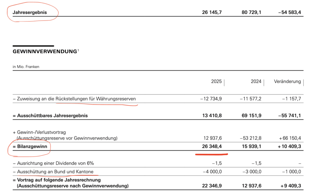 Jahresrechnung der SNB von 2025