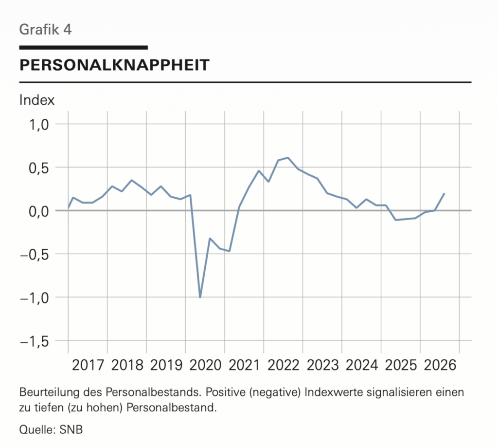 Personalknappheit laut SNB
