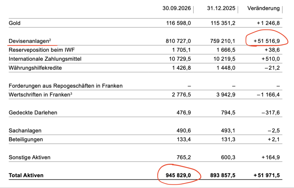 Bilanz der SNB zum 3. Quartal